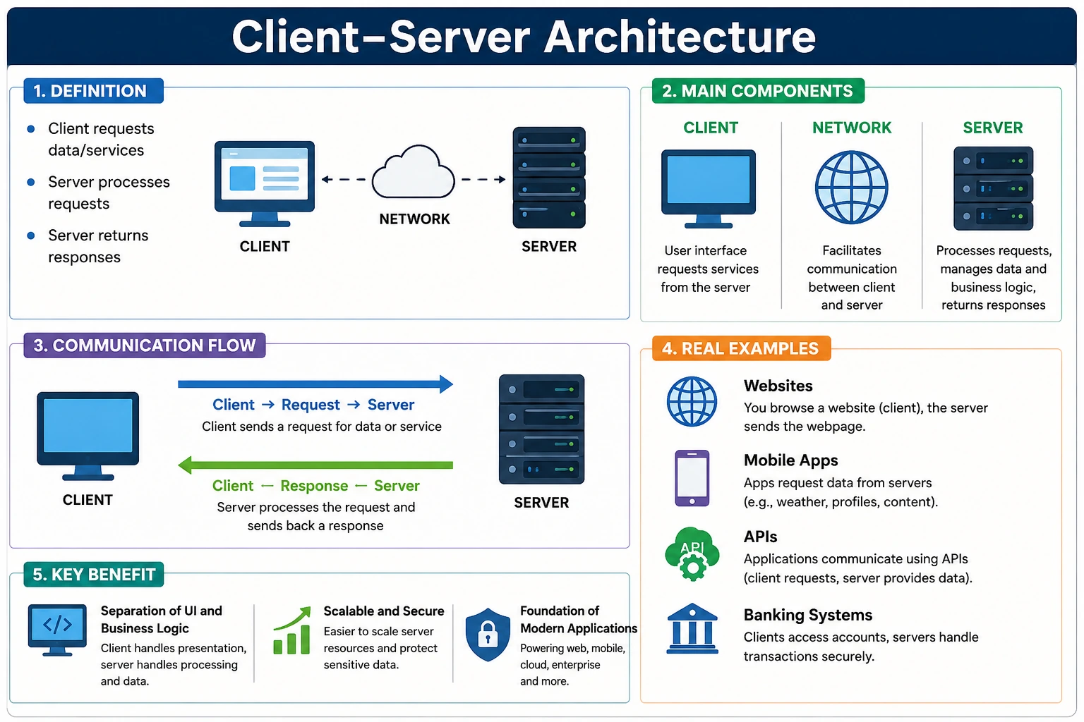 Client server architecture overview