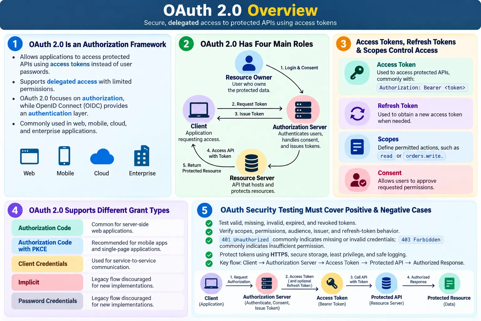 OAuth 2.0 authorization workflow overview