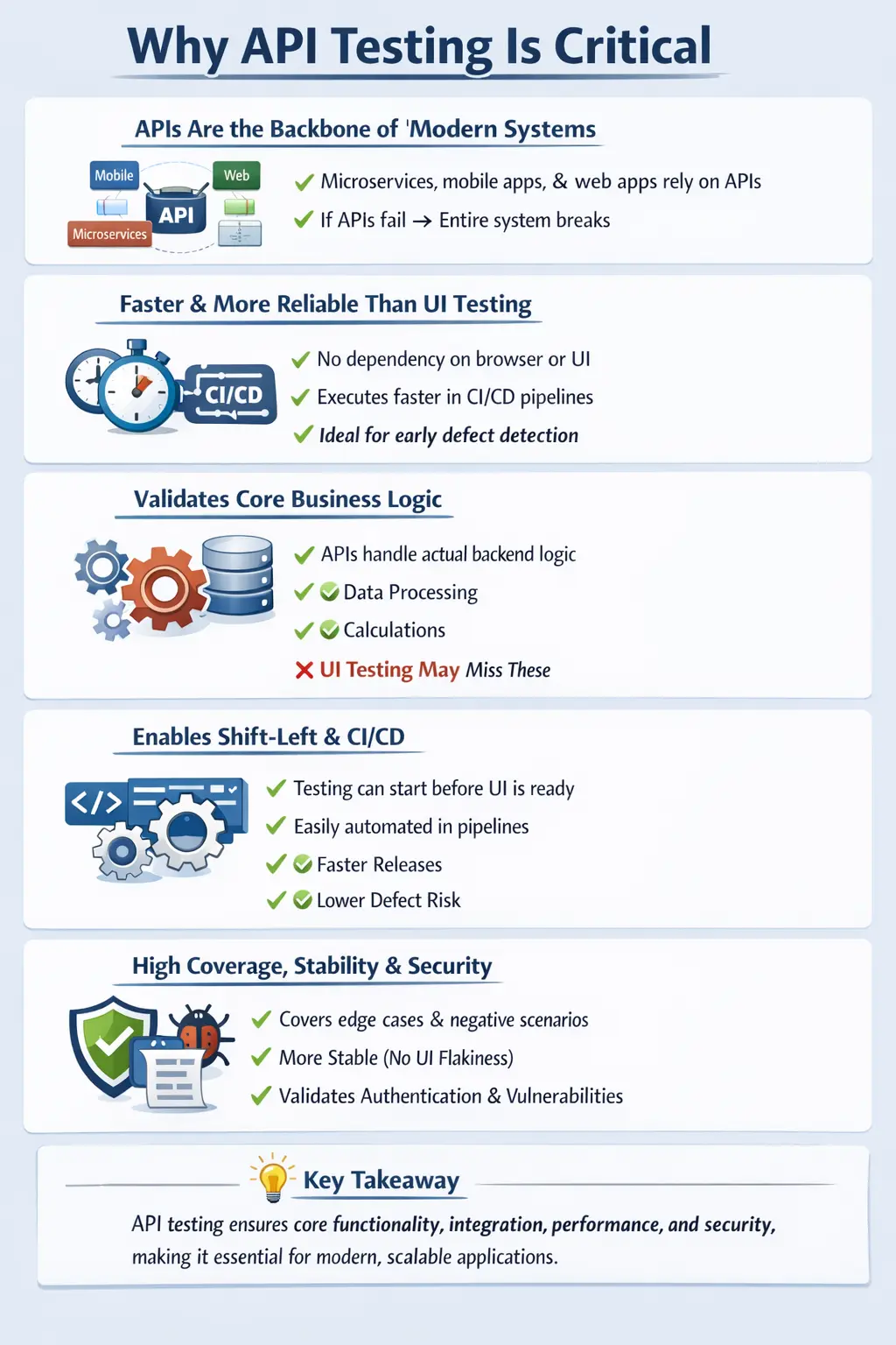Why API Testing Is Critical in Modern Applications