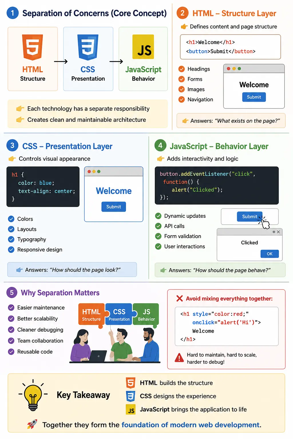 CSS vs HTML vs JavaScript