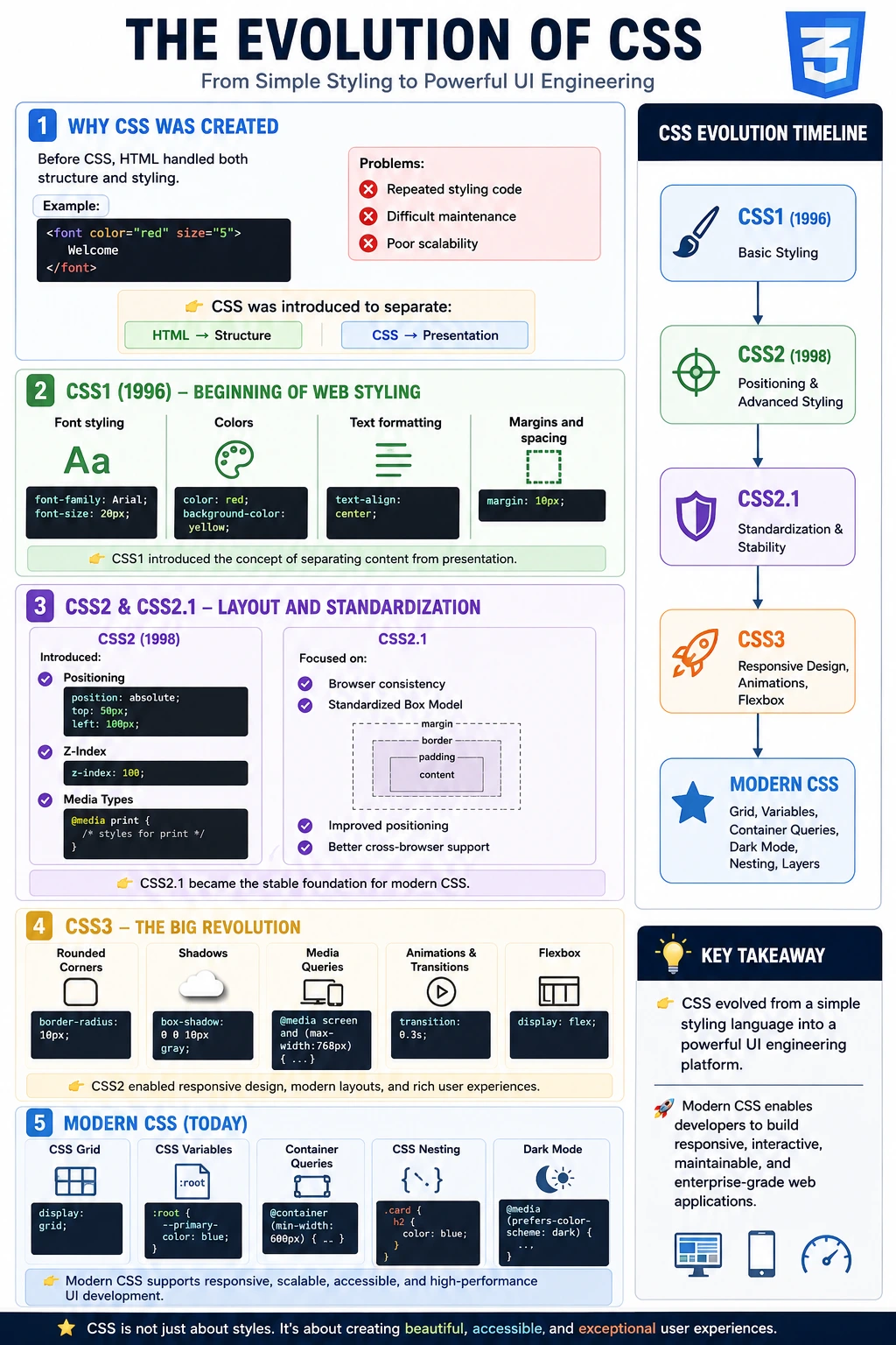Evolution of CSS from CSS1 to Modern CSS