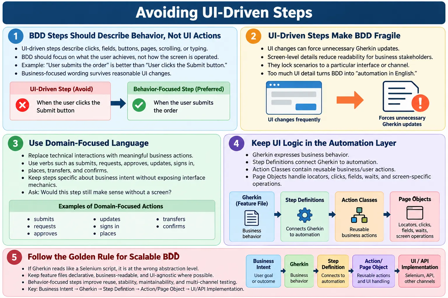 Avoiding UI-driven steps in Cucumber scenarios