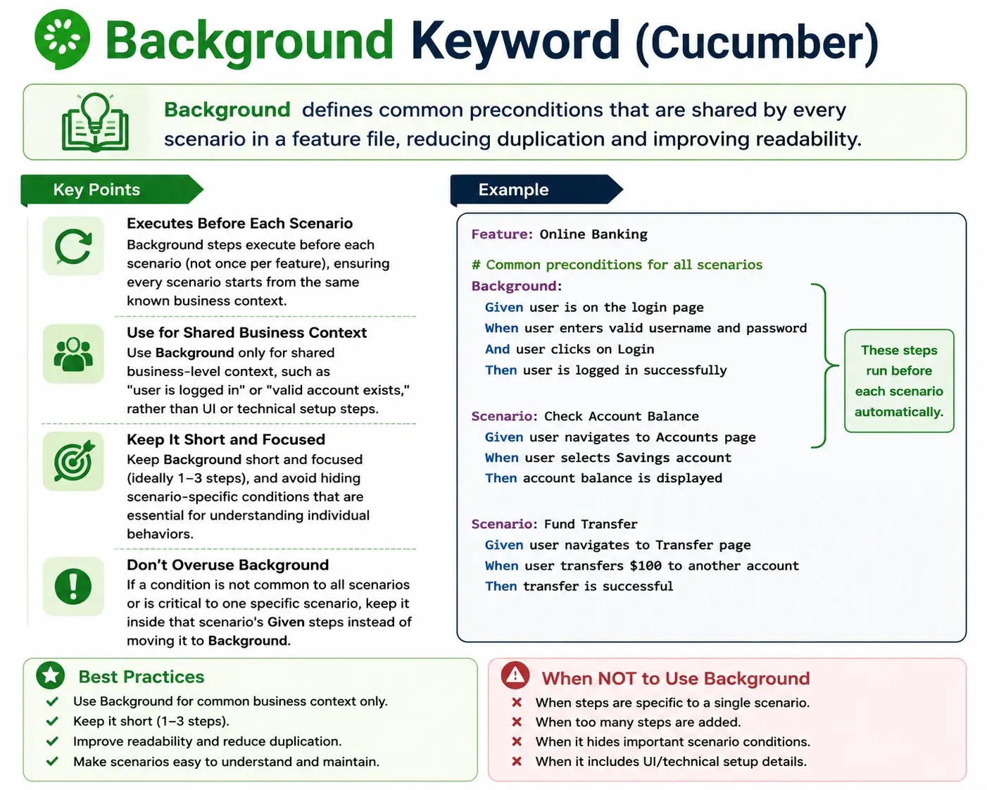 Background Keyword in Cucumber