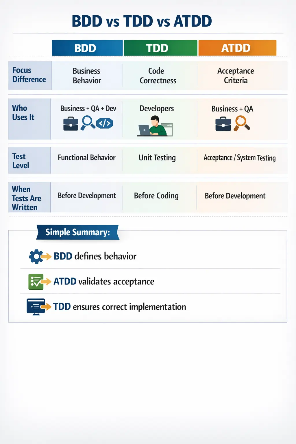 Comparison of BDD, TDD, and ATDD workflows in software development