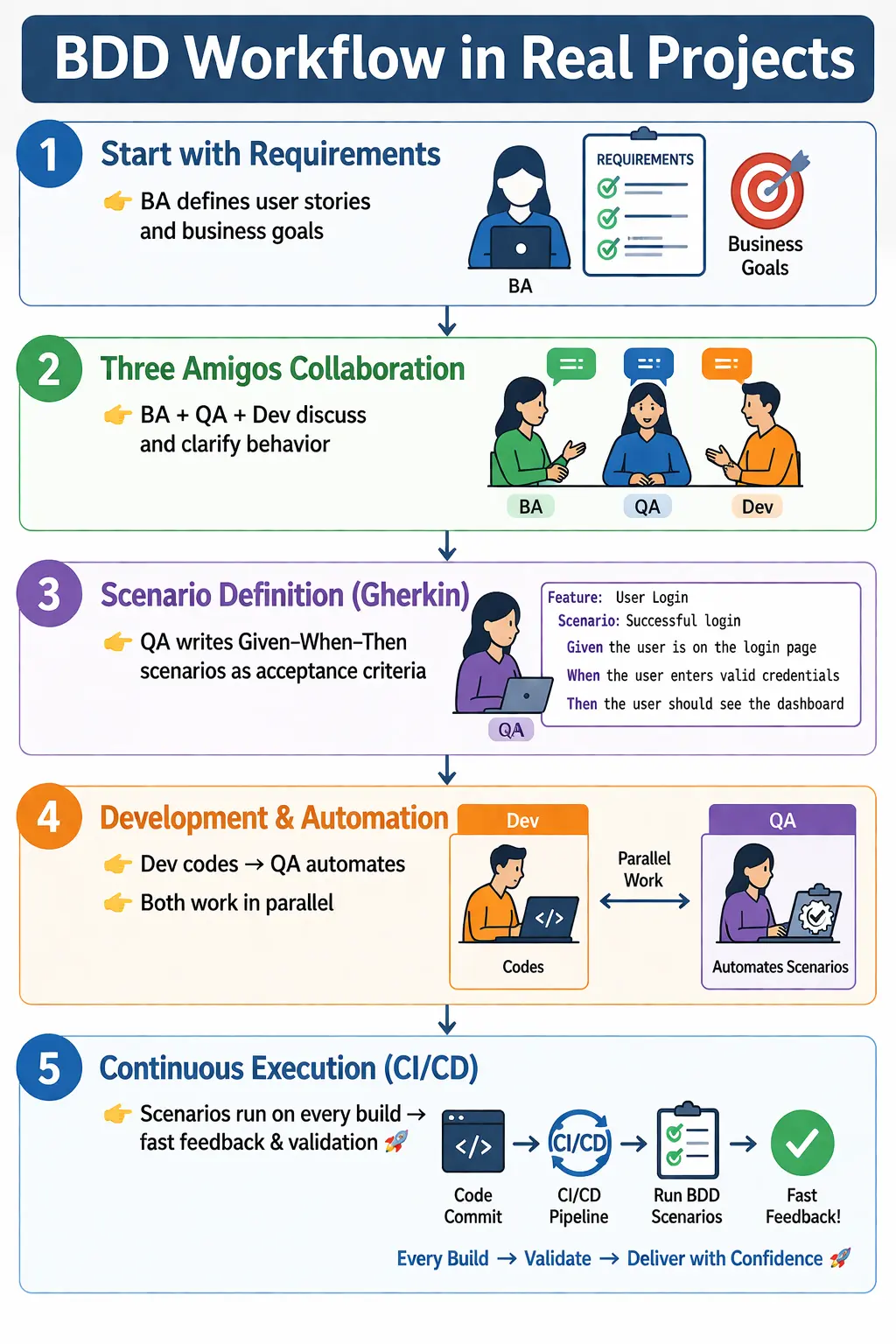 BDD workflow in real projects from discovery to continuous validation
