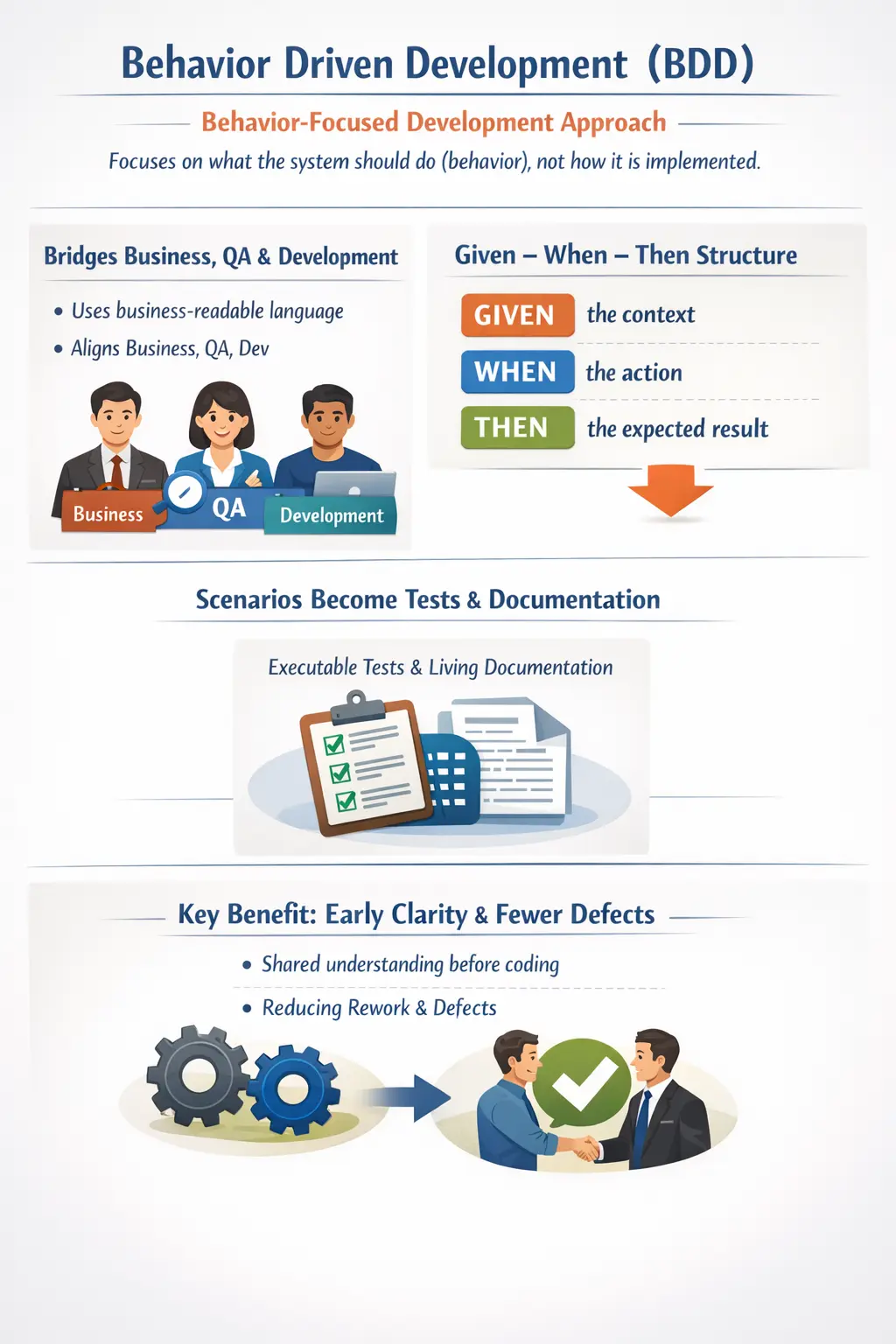 Behavior Driven Development collaboration and workflow overview