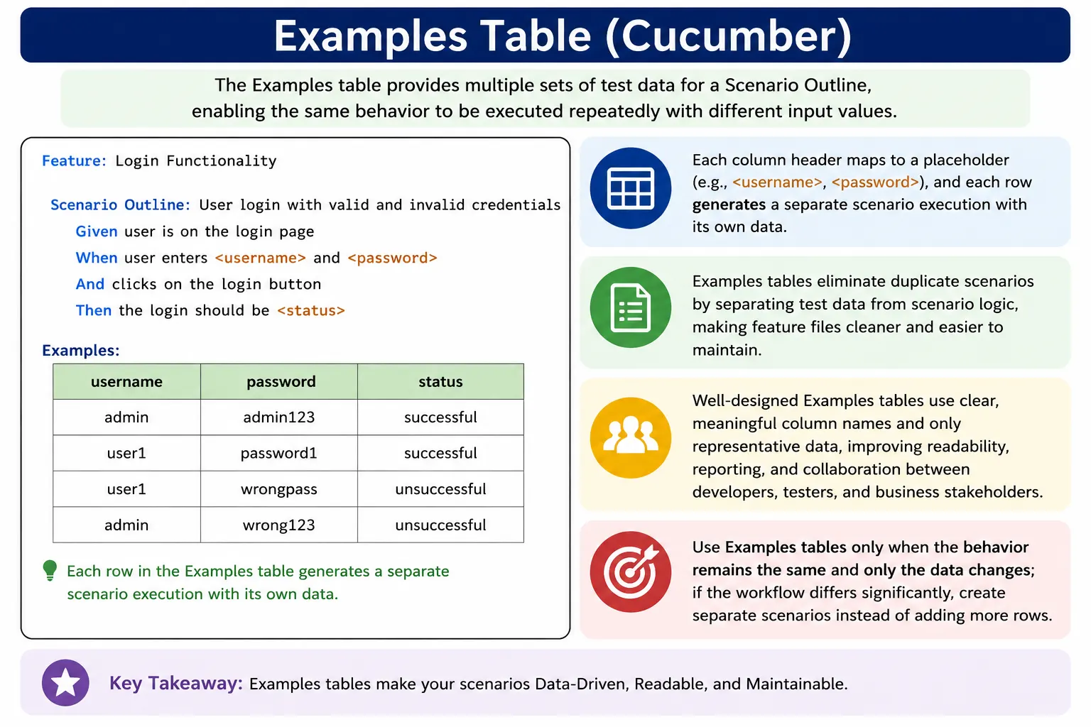 Examples Table in Cucumber