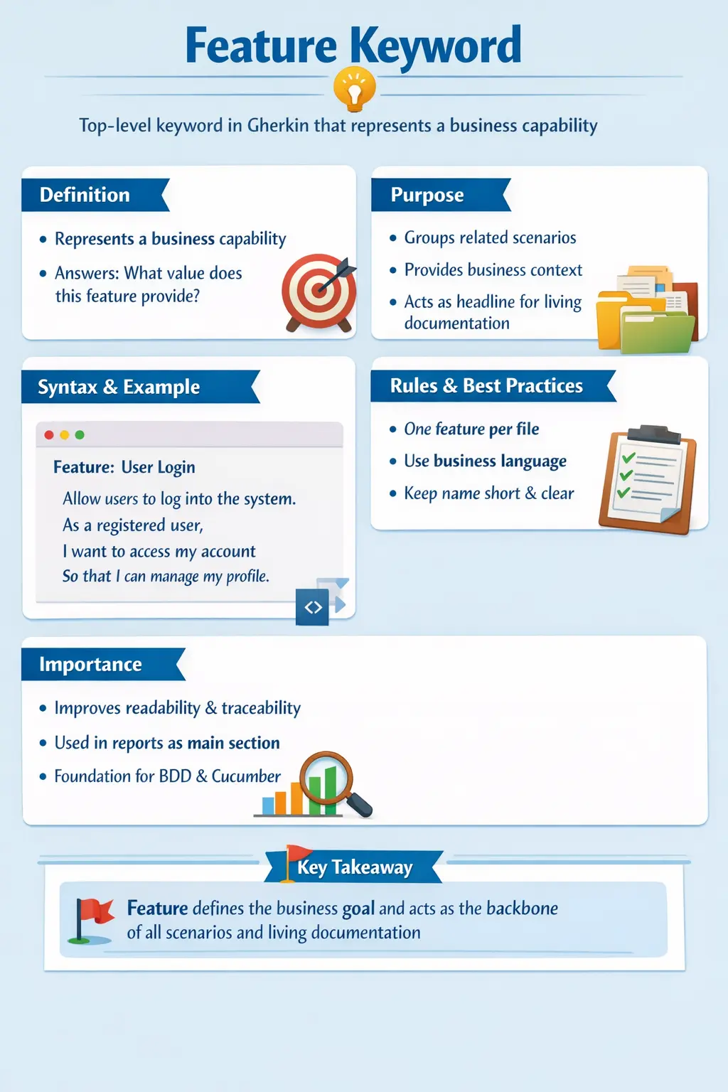 Feature keyword in Gherkin