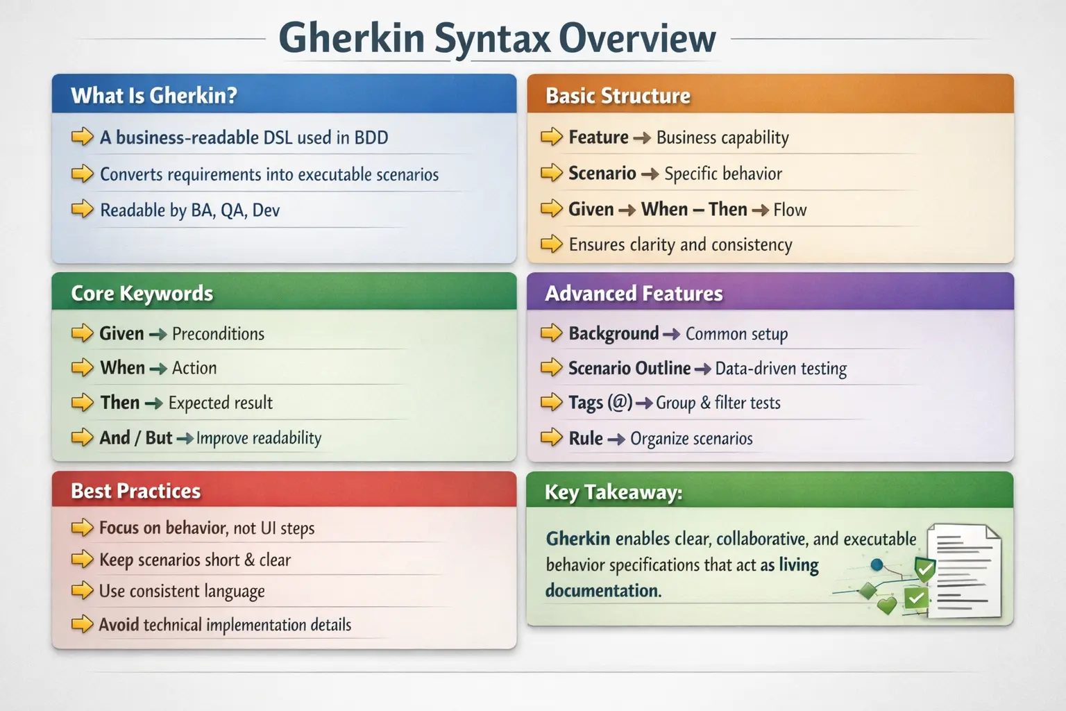 Gherkin syntax overview