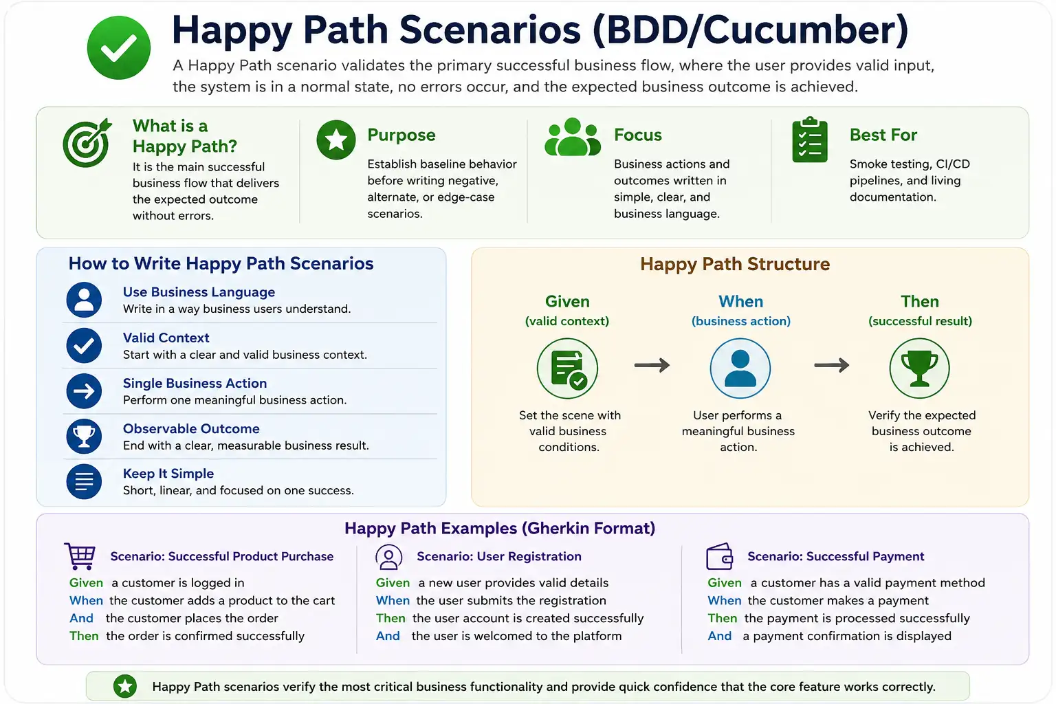 happy path scenarios overview
