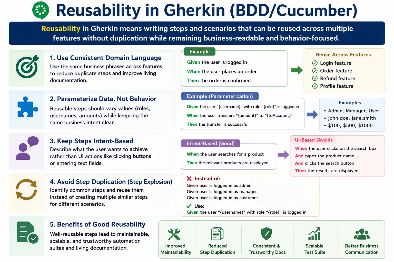 reusability in gherkin overview