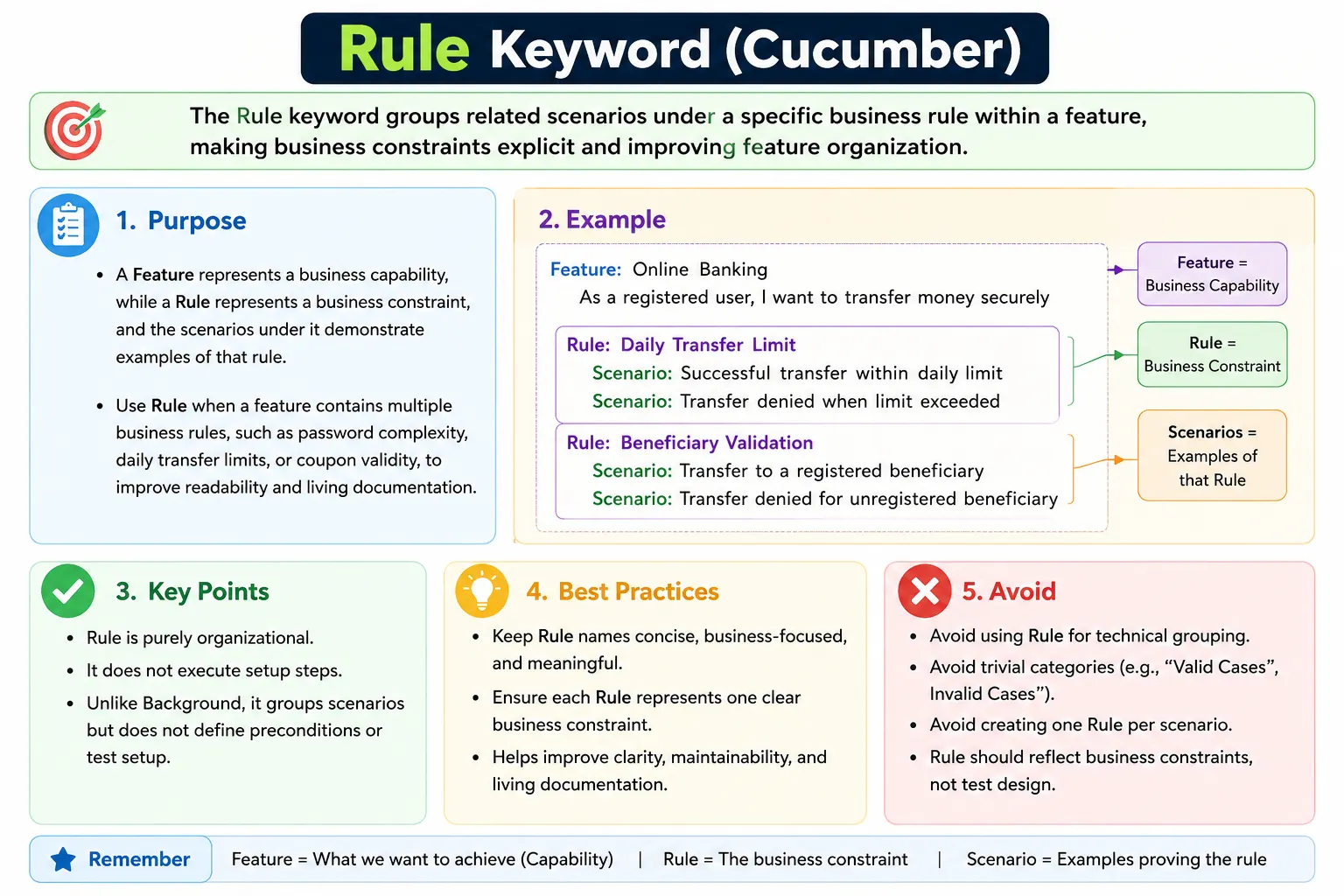 Rule Keyword in Cucumber