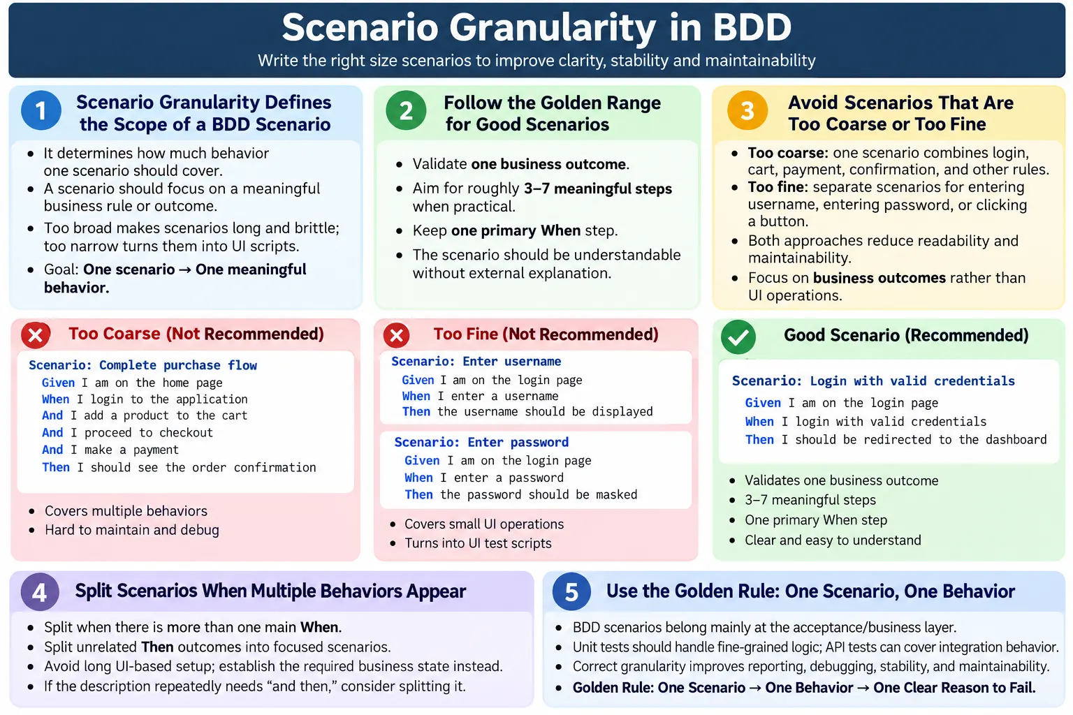 Scenario granularity in Cucumber BDD