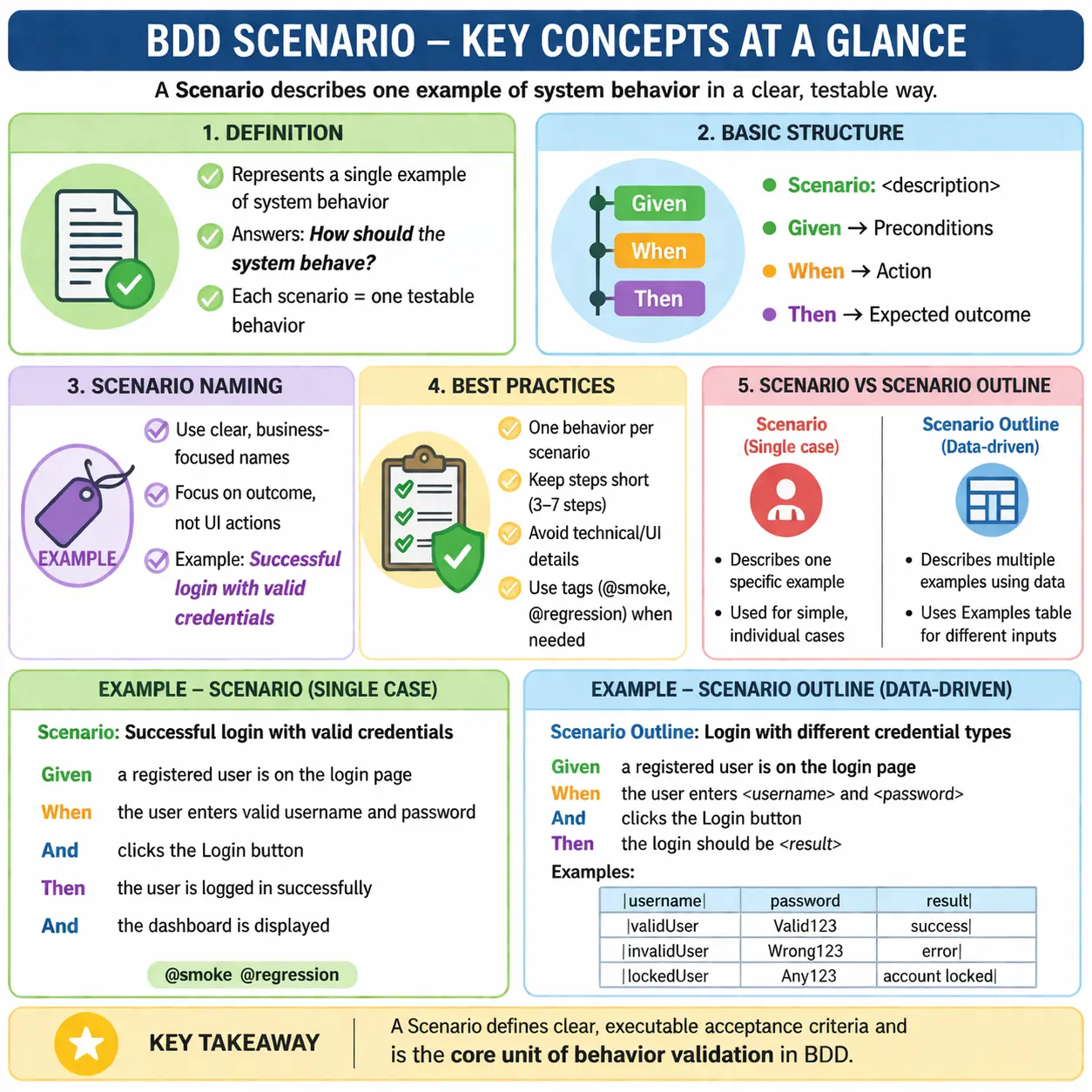 Scenario keyword in Gherkin