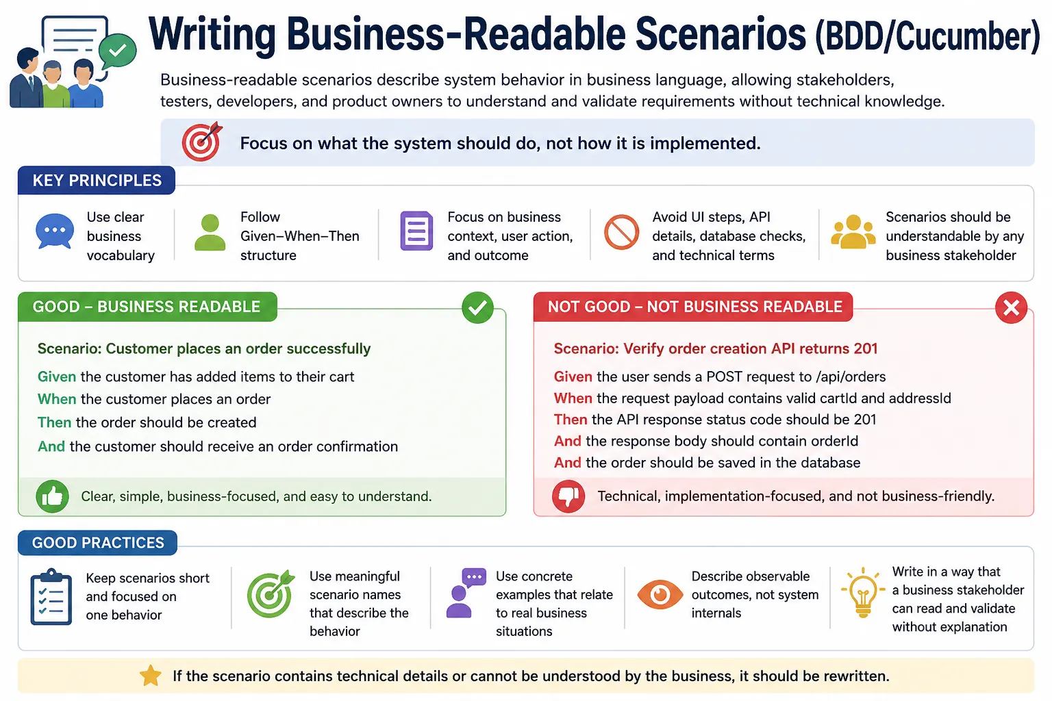 Writing Business Readable Scenarios