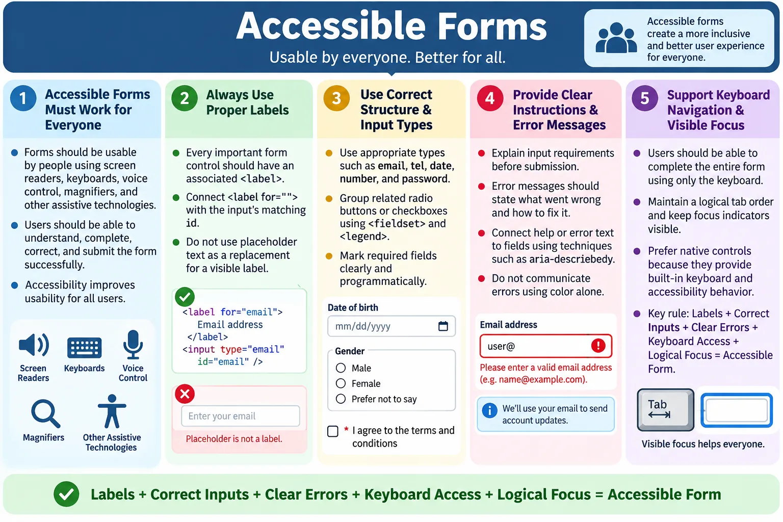 Accessible Forms tutorial image
