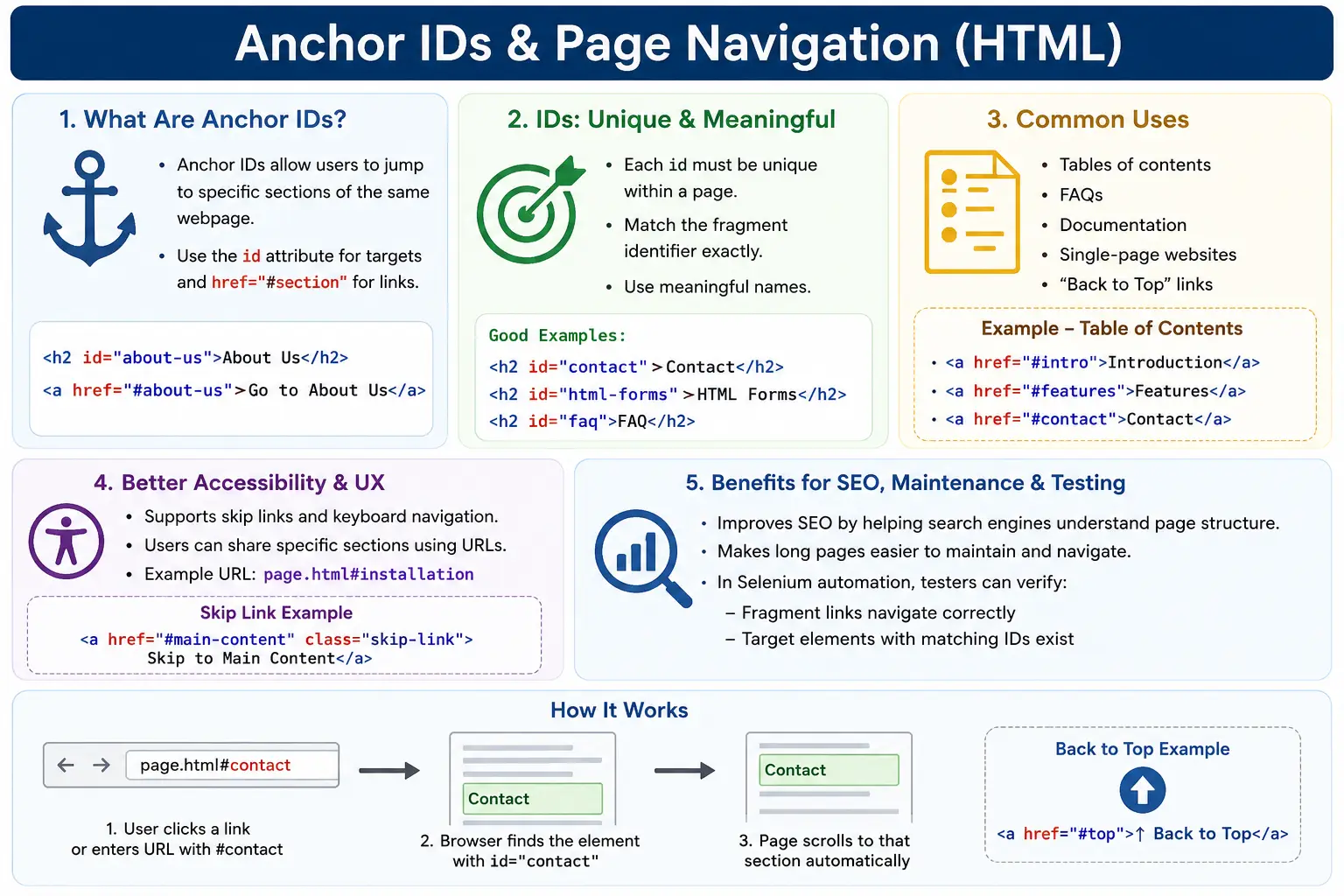 Anchor IDs & Page Navigation
