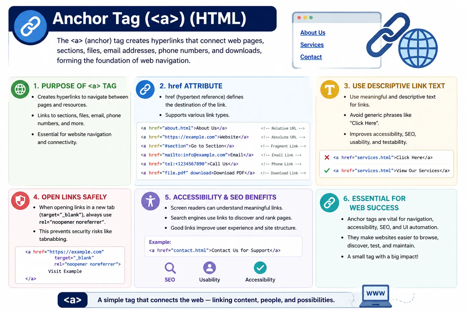 Anchor Tag (<a>) Deep Dive