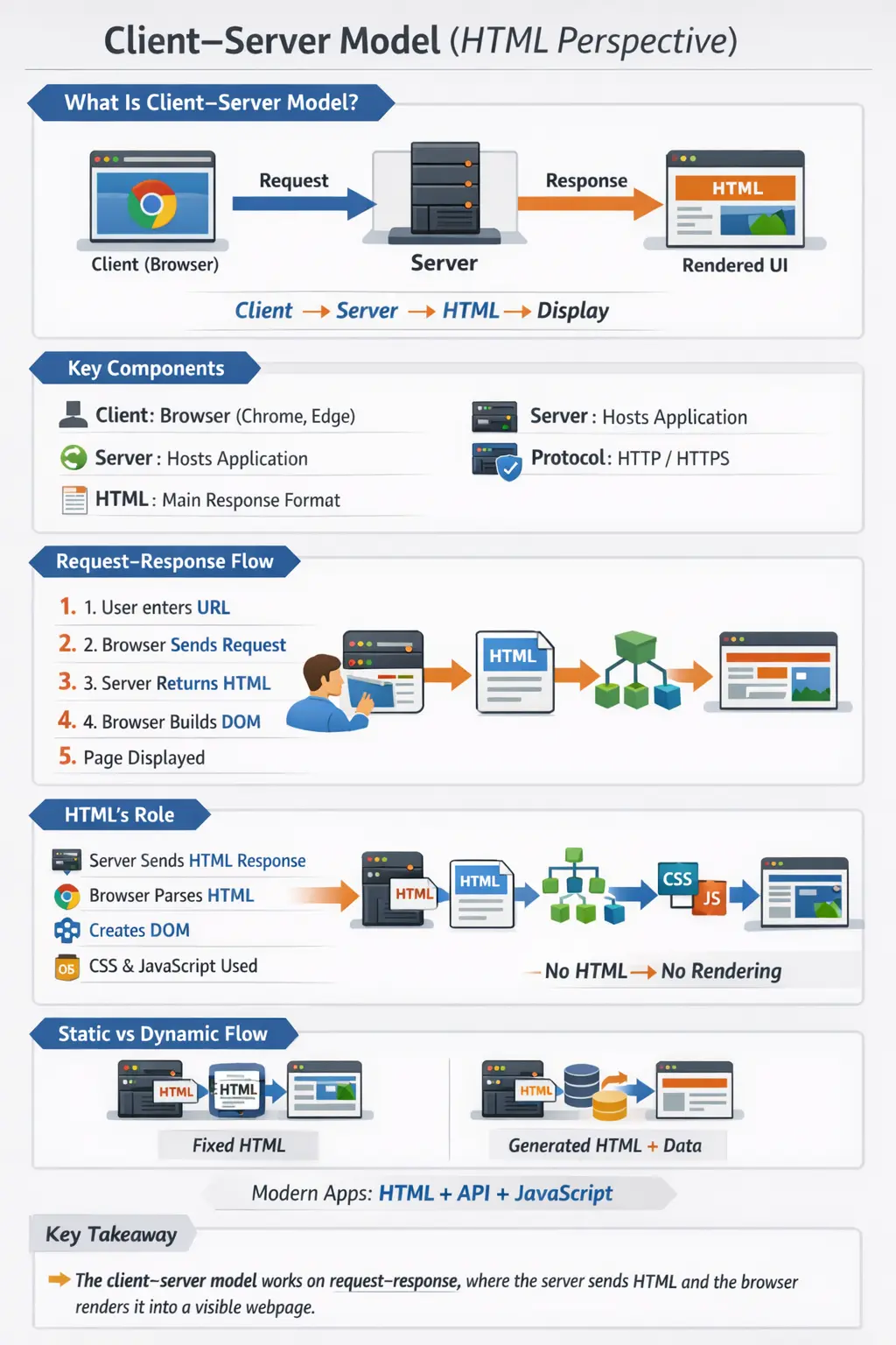 Client–Server Model (HTML Perspective) — HTML
