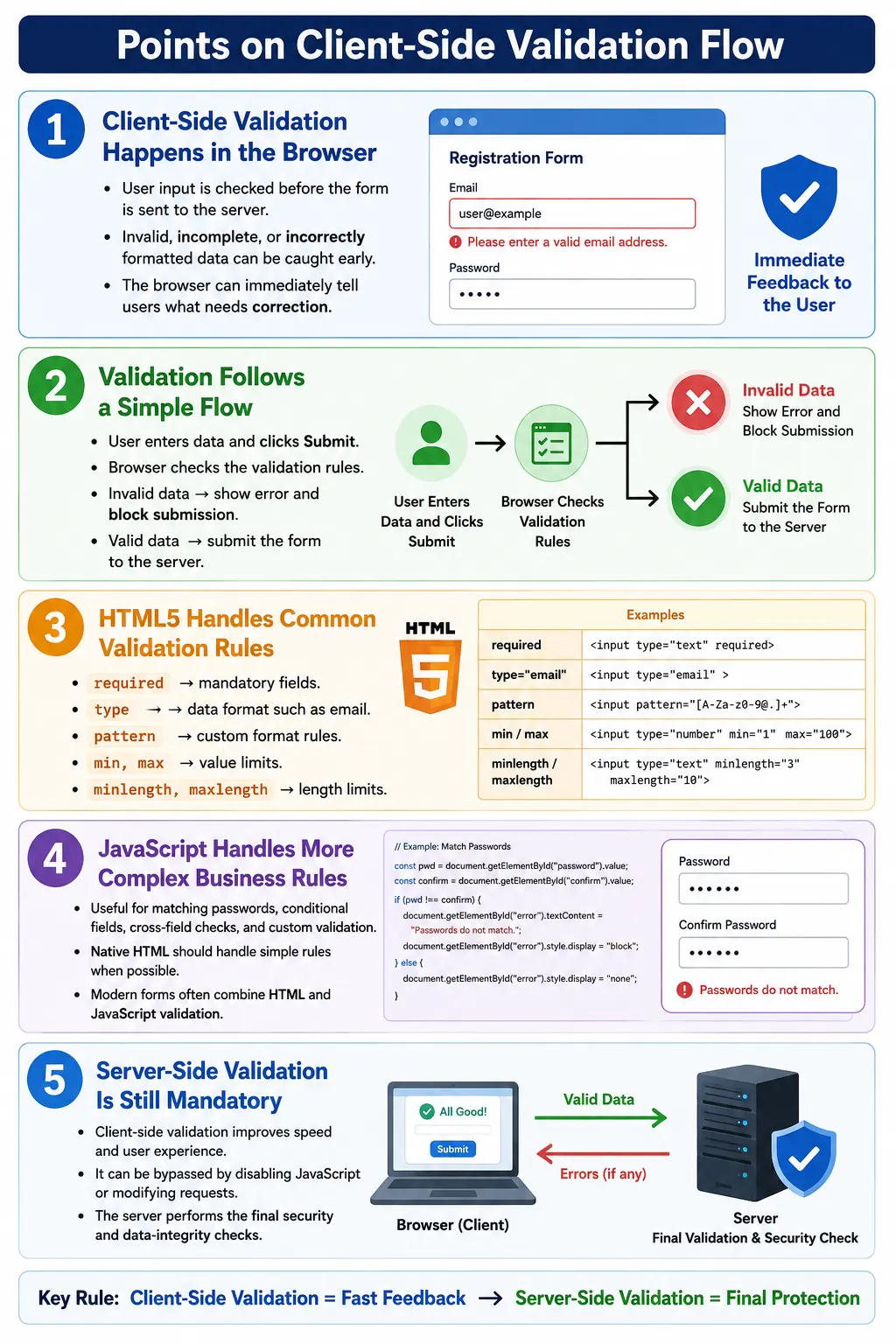 Client Side Validation Flow tutorial image