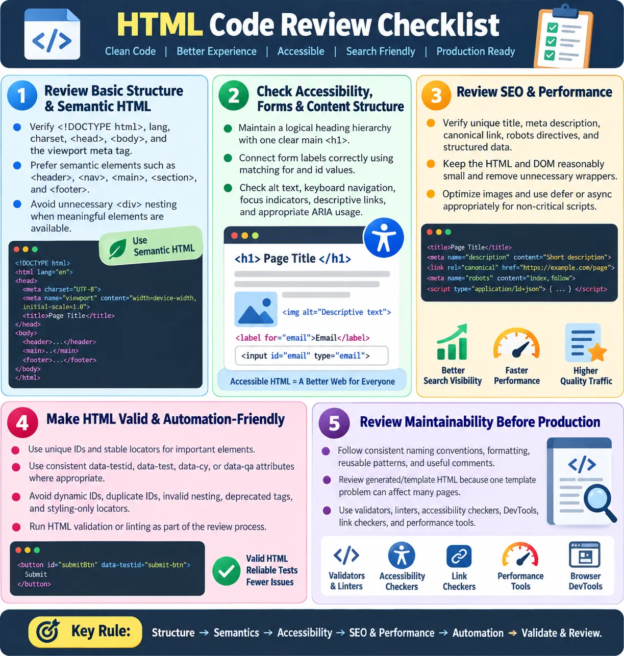 HTML Code Review Checklist tutorial image