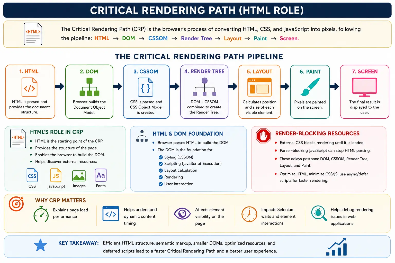 Critical Rendering Path (HTML Role)