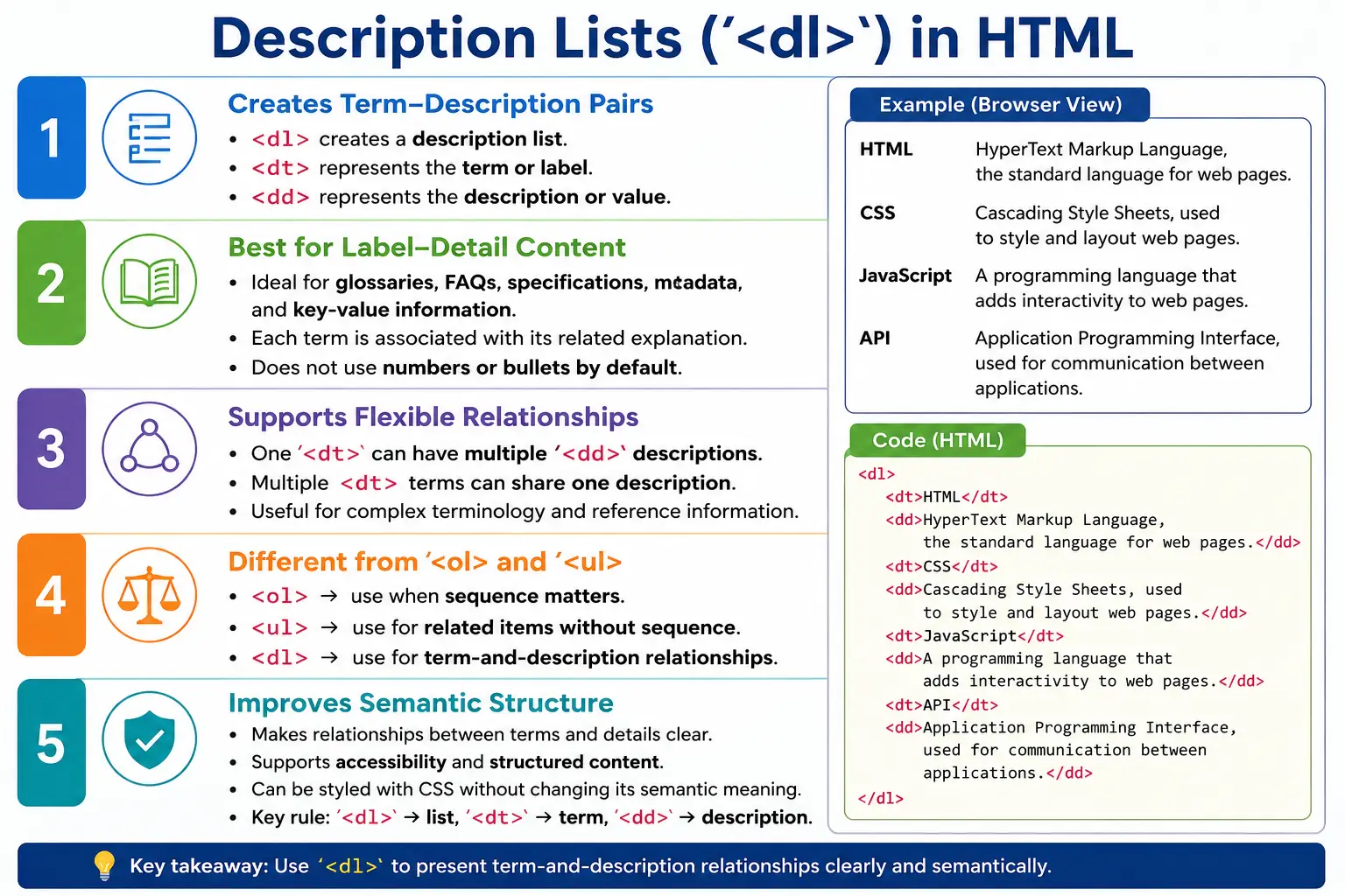 Description Lists (<dl>) tutorial image