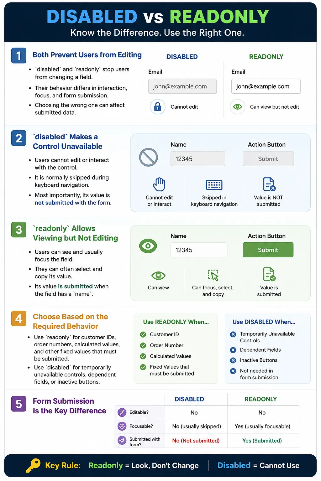 Disabled Vs Readonly tutorial image