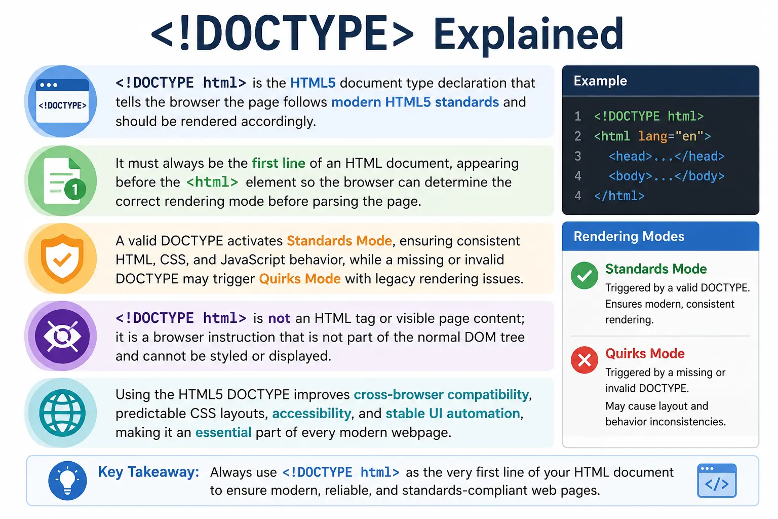 <!DOCTYPE> Explained