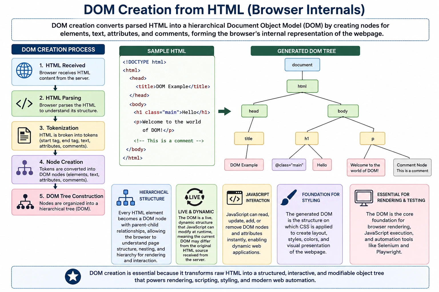 DOM Creation from HTML