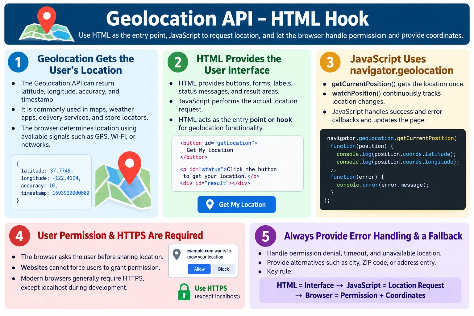 Geolocation API HTML Hook tutorial image