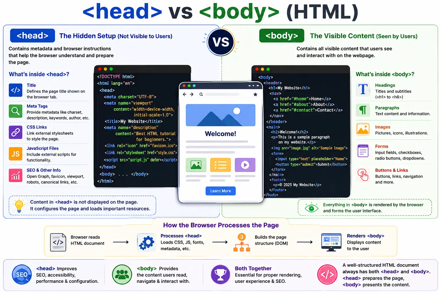 <head> vs <body>