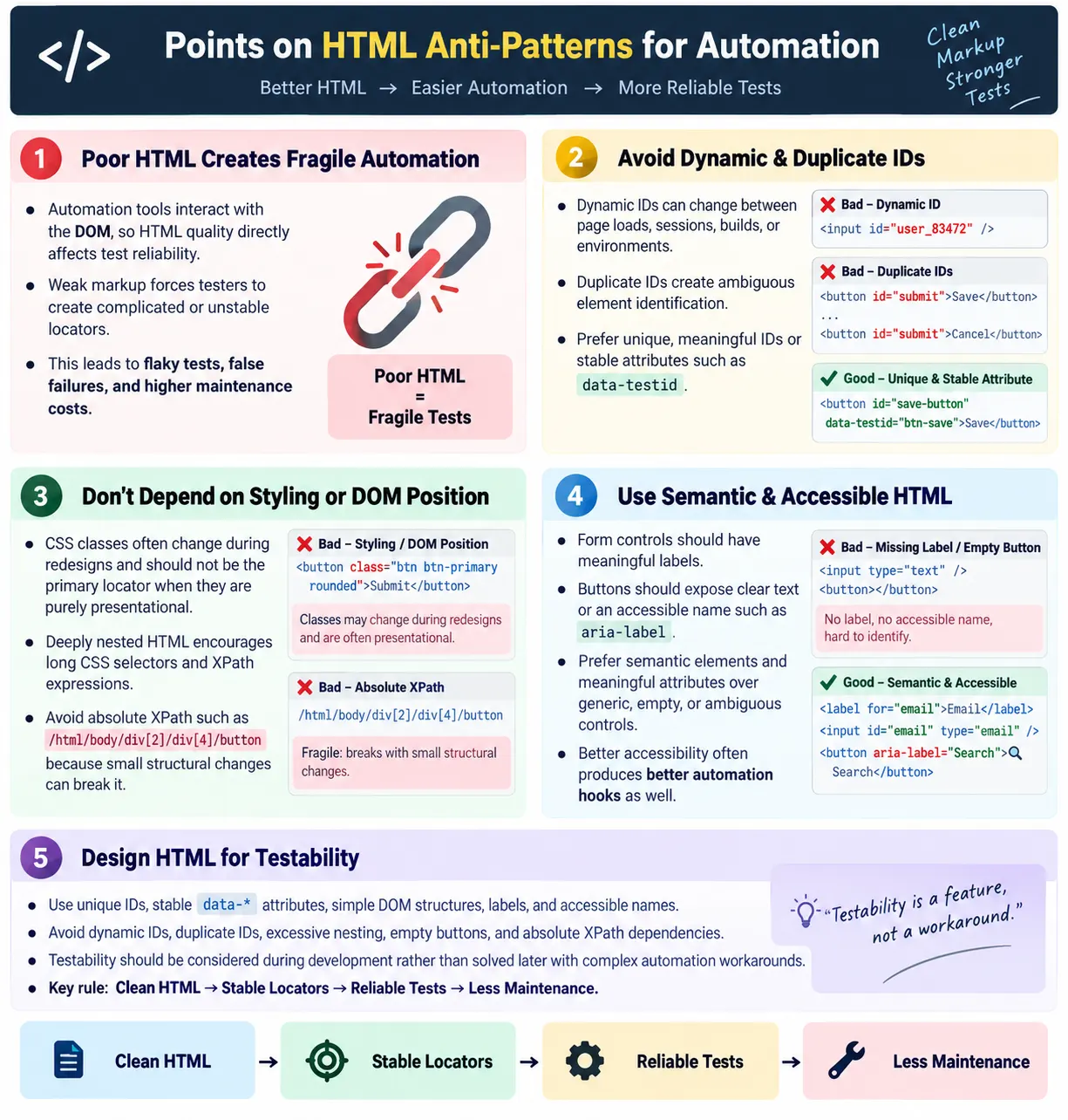HTML Anti-Patterns for Automation tutorial image