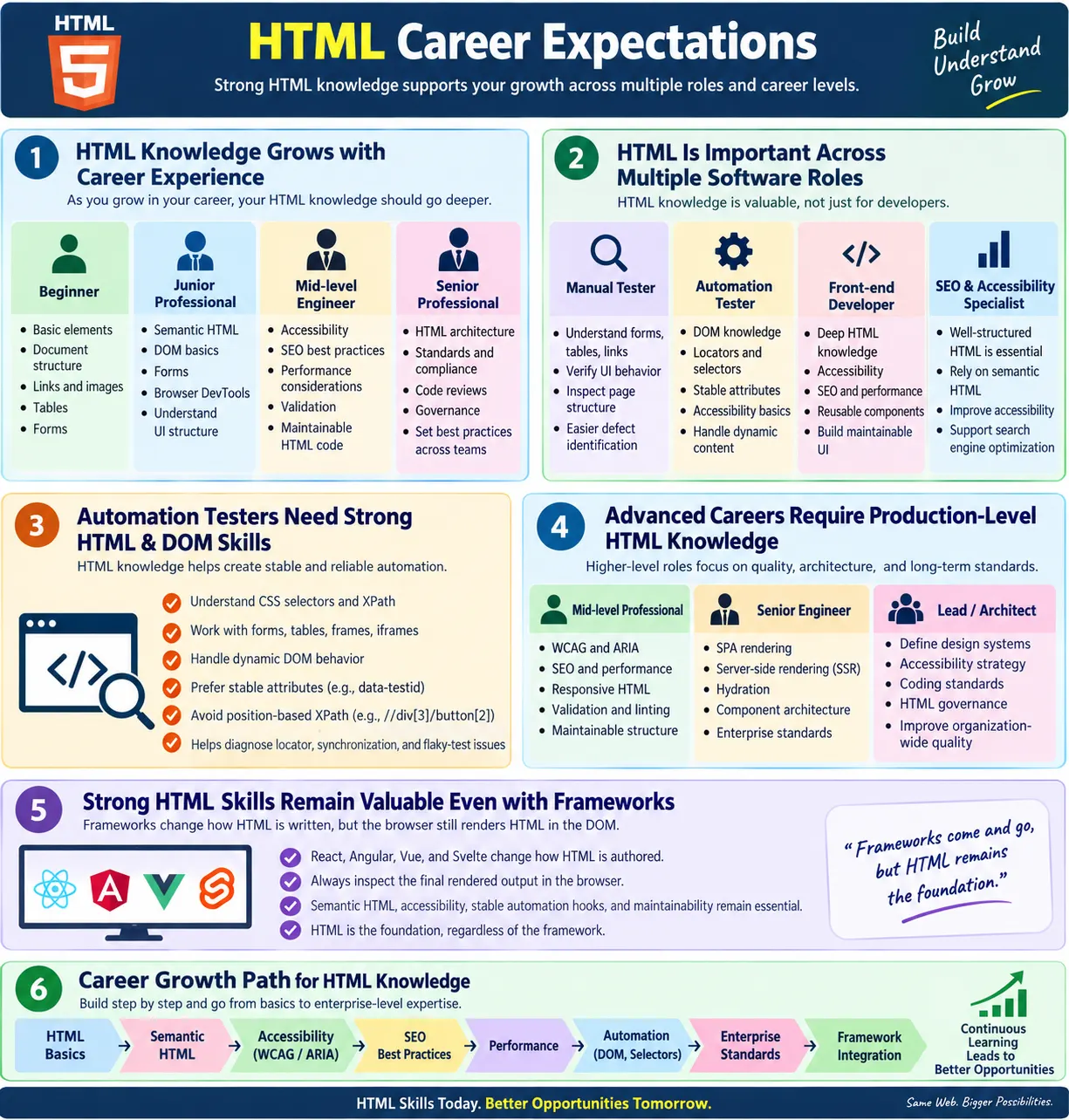 HTML Career Expectations tutorial image