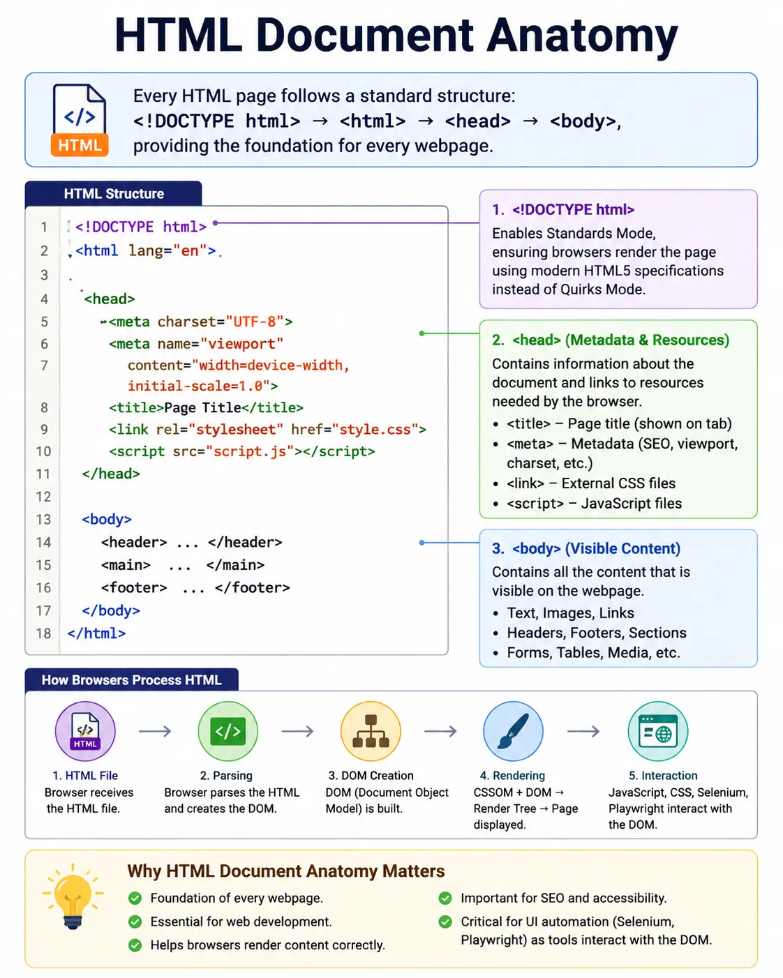 HTML Document Anatomy