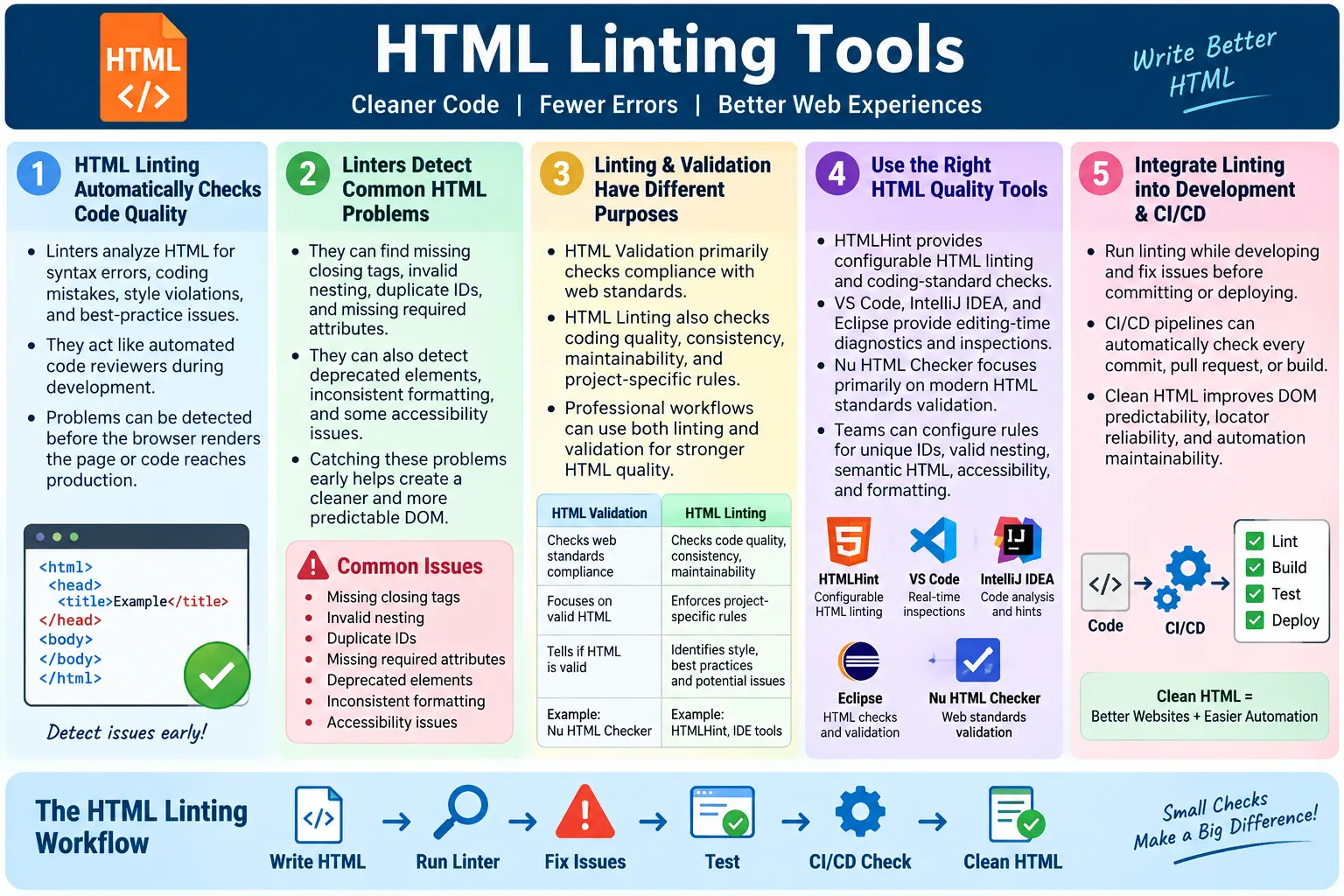HTML Linting Tools tutorial image
