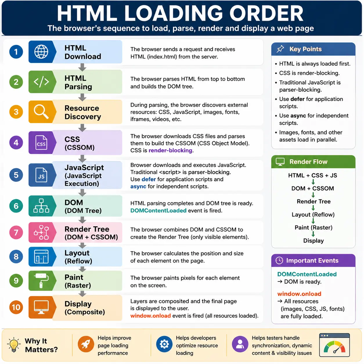 HTML Loading Order