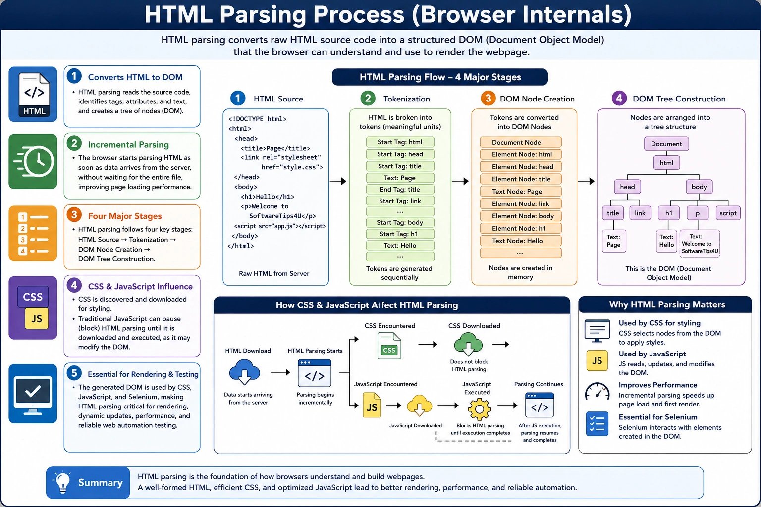 HTML Parsing Process