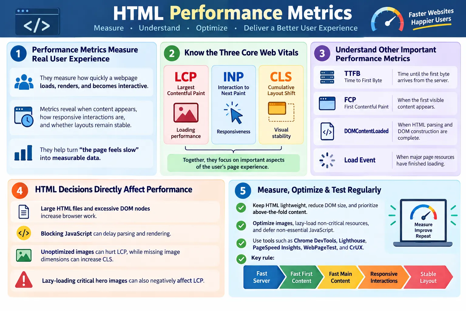 HTML Performance Metrics tutorial image
