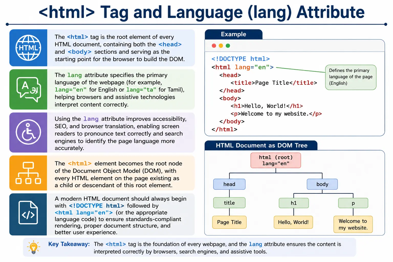 <html> Tag and Language Attribute