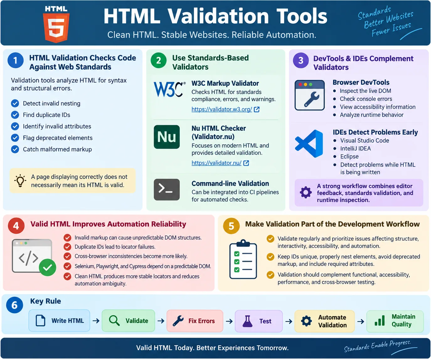 HTML Validation Tools tutorial image