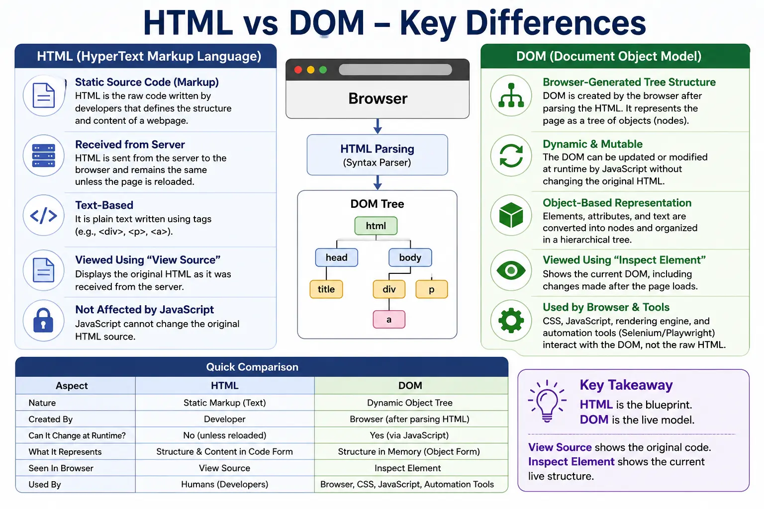 HTML vs DOM: Key Differences