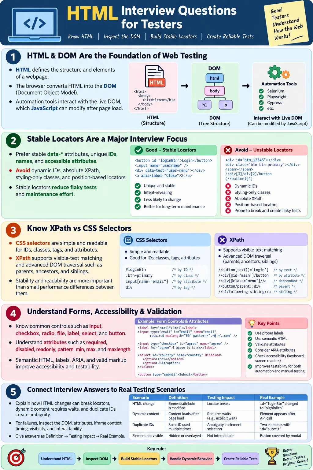 Interview Questions for Testers tutorial image