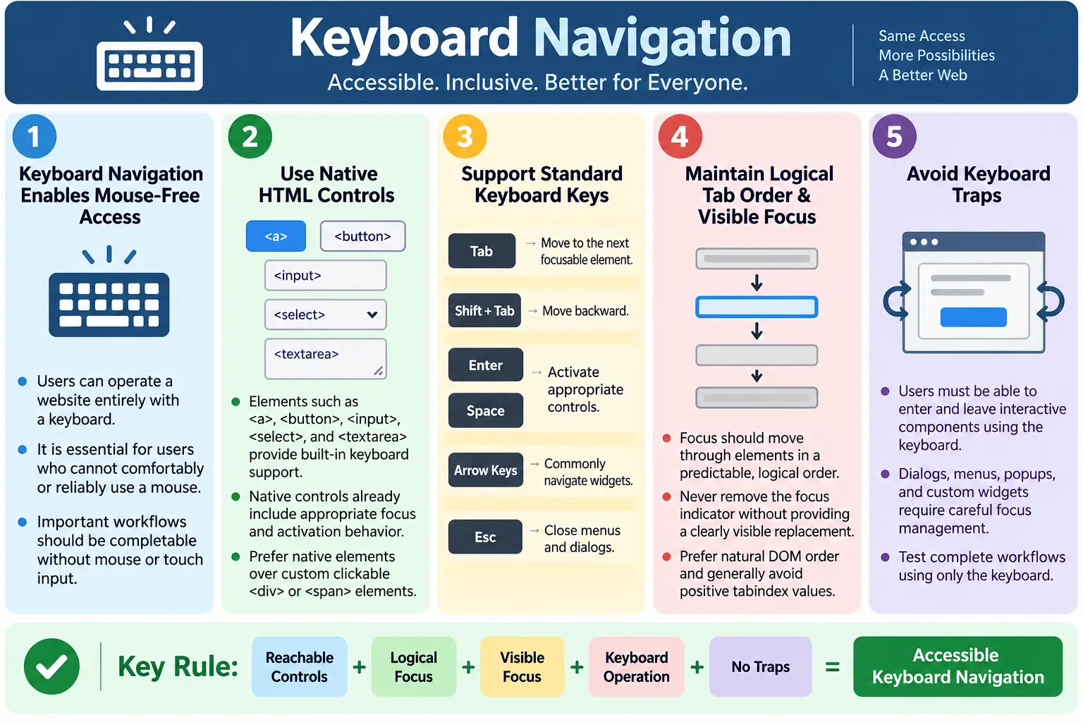 Keyboard Navigation tutorial image