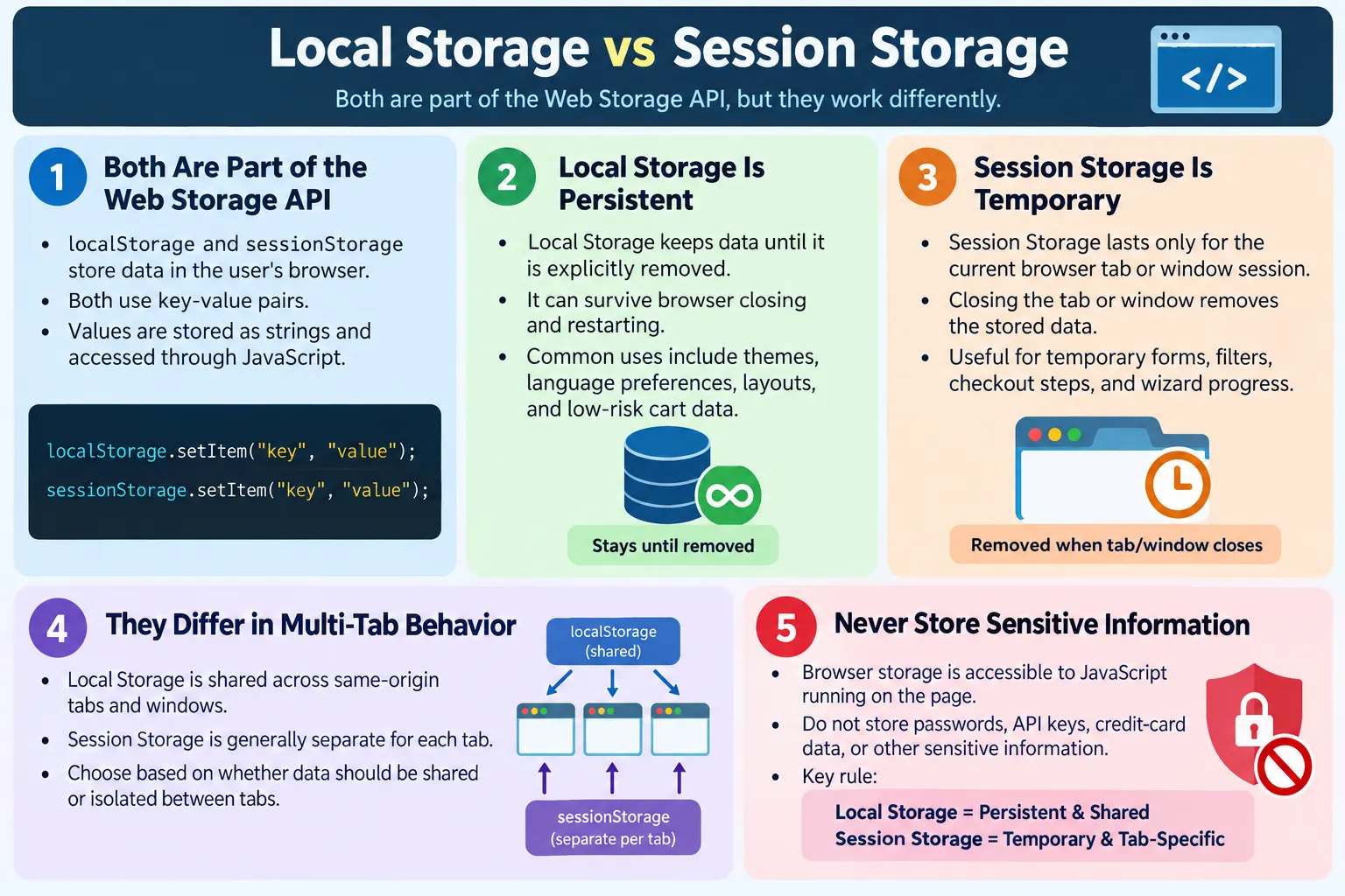 Local Storage Vs Session Storage tutorial image