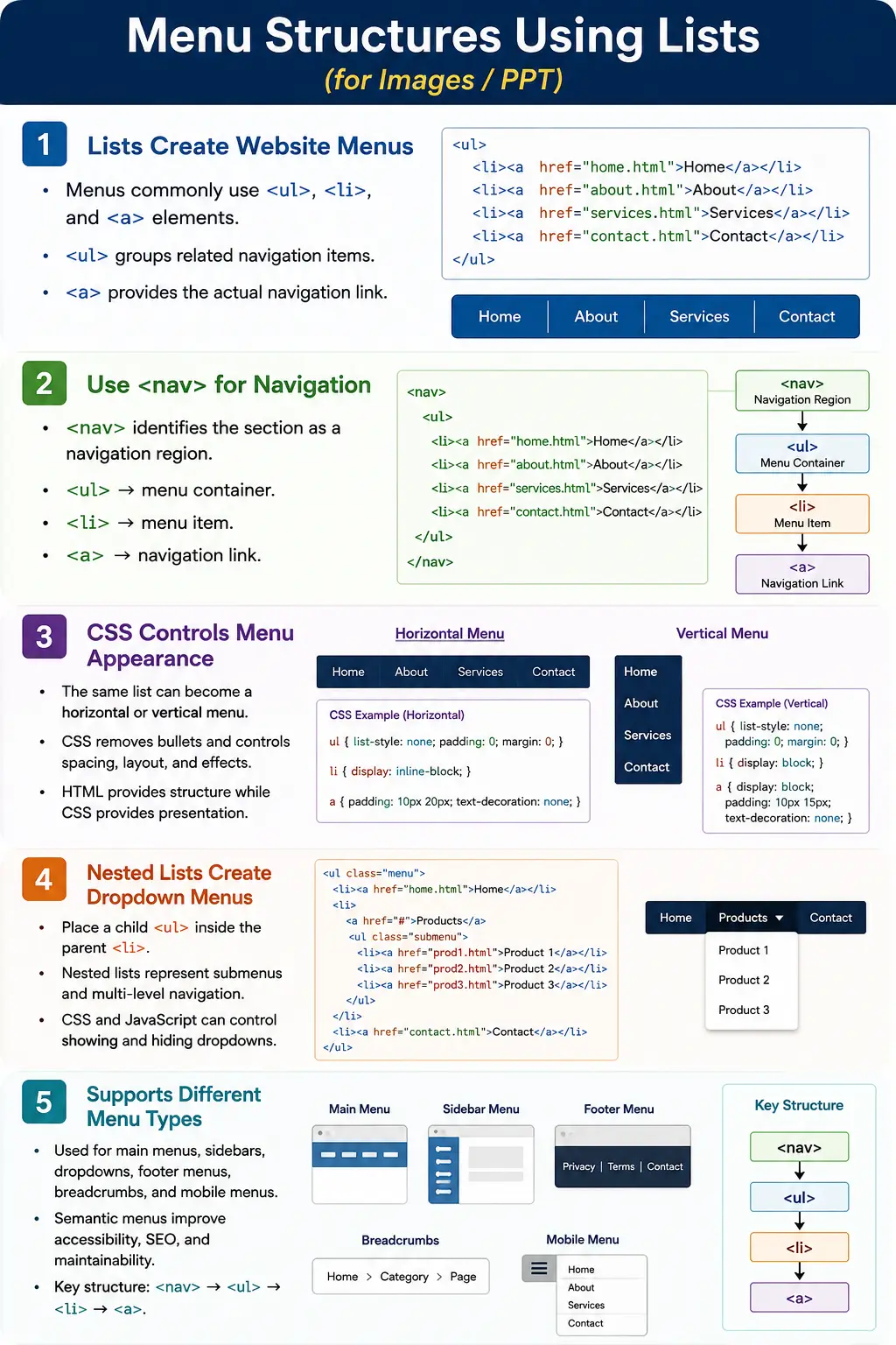 Menu Structures Using Lists tutorial image