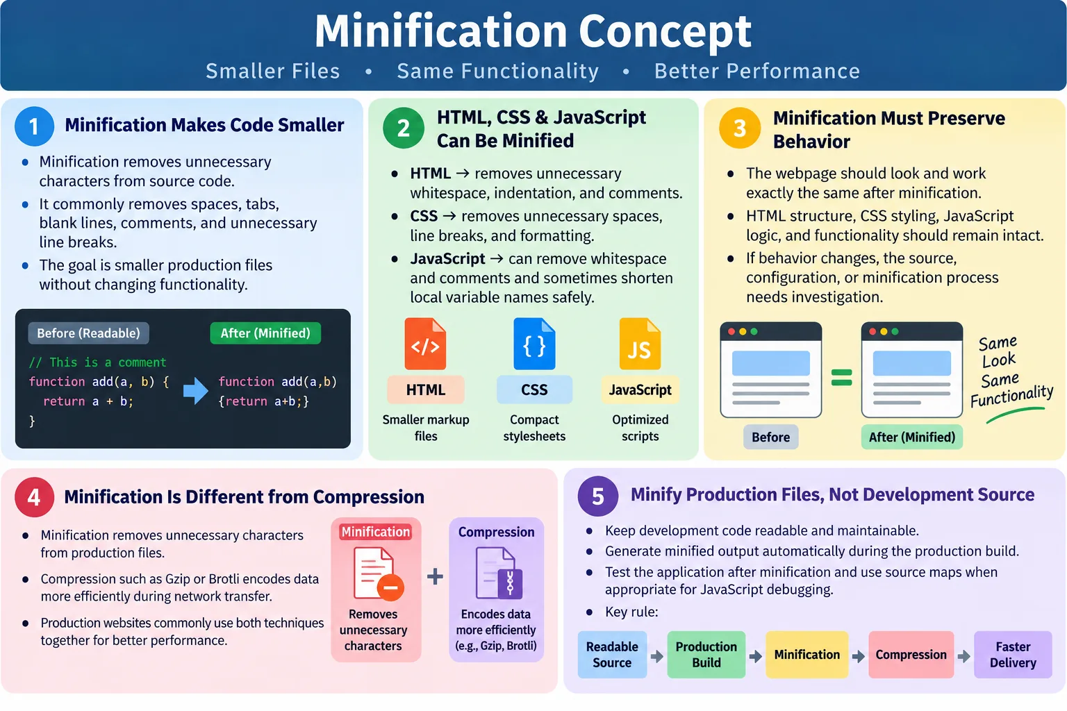 Minification Concept tutorial image