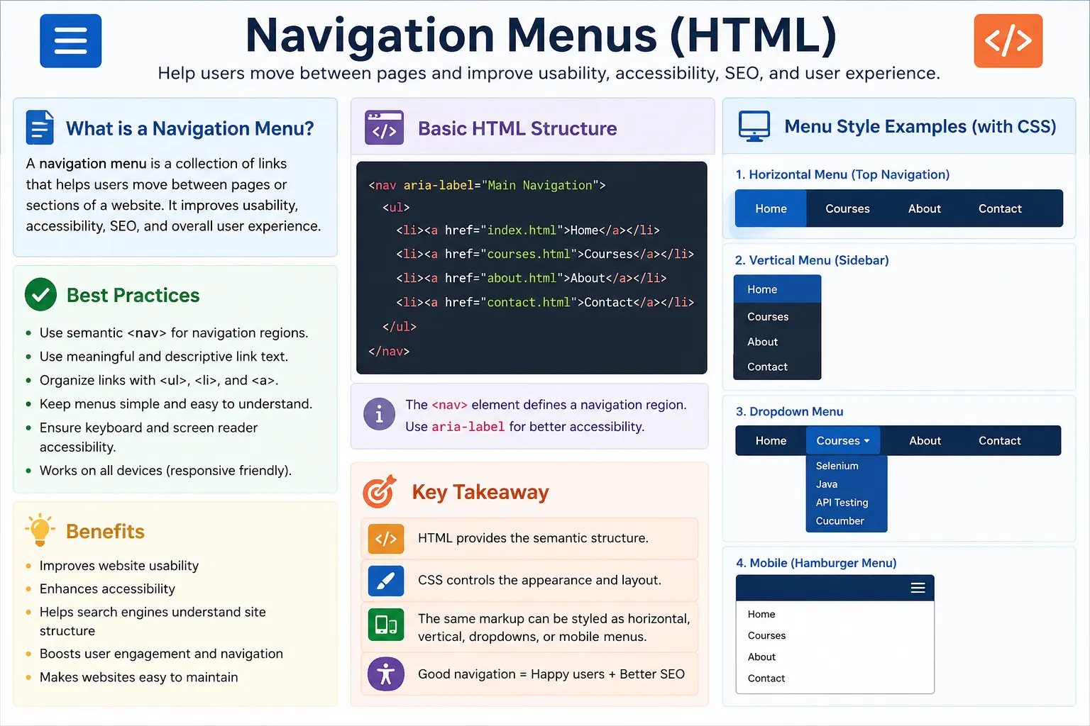 Navigation menus with HTML overview