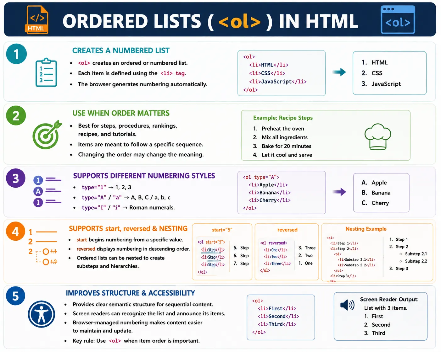 Ordered Lists (<ol>) tutorial image