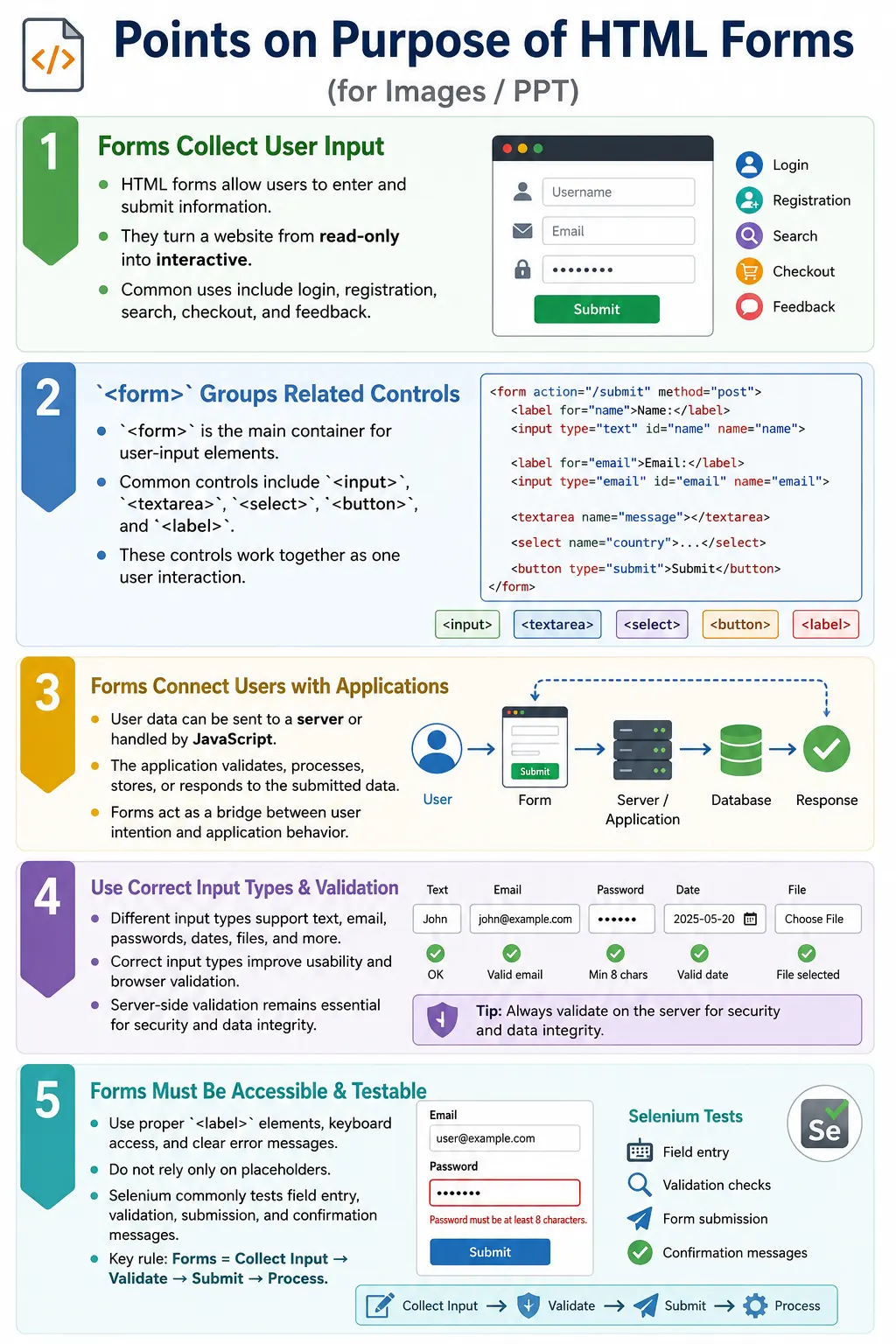 Purpose of HTML Forms tutorial image